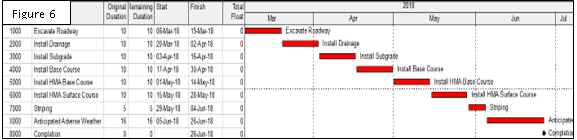 Anticipated Adverse Weather Days Figure 6