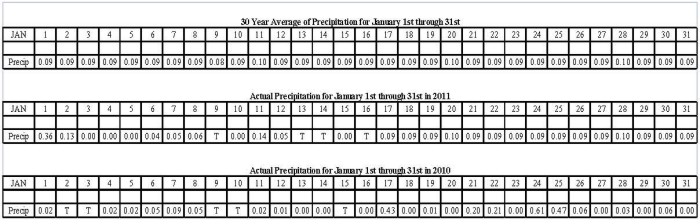 Construction Weather Chart Sample