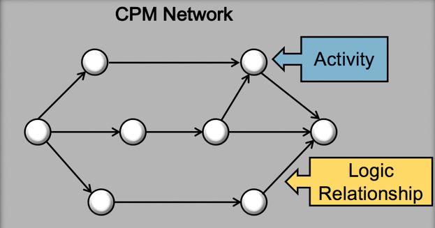 CPM Network Diagram