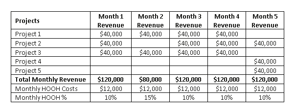 Home Office Overhead Costs For Five Projects