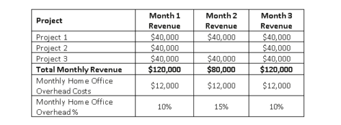 Table showing projects with their revenue per month and monthly home office overhead costs