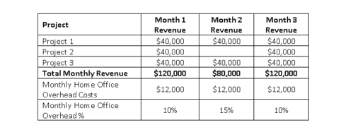 Table showing monthly project costs including overhead costs