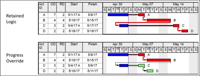 actual dates out of sequence progress