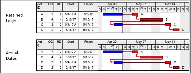 Retained Logic out of sequence progress