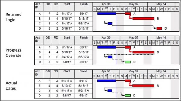 Retained Logic out of sequence progress 2