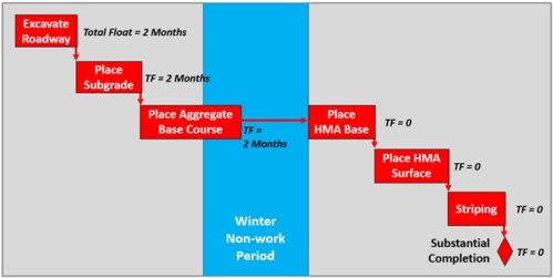 Winter Non-work Period Chart Showing Float On Critical Path
