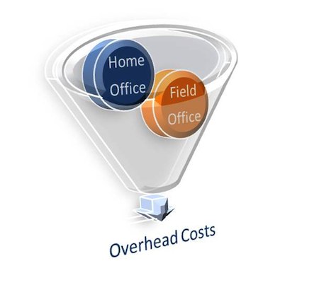 [What Types of Overhead Costs Could A Contractor Include In A Construction Claim?] [Funnel Graphic]